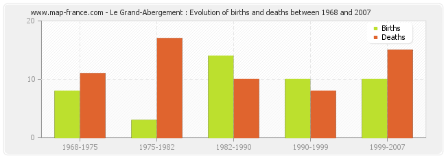 Le Grand-Abergement : Evolution of births and deaths between 1968 and 2007